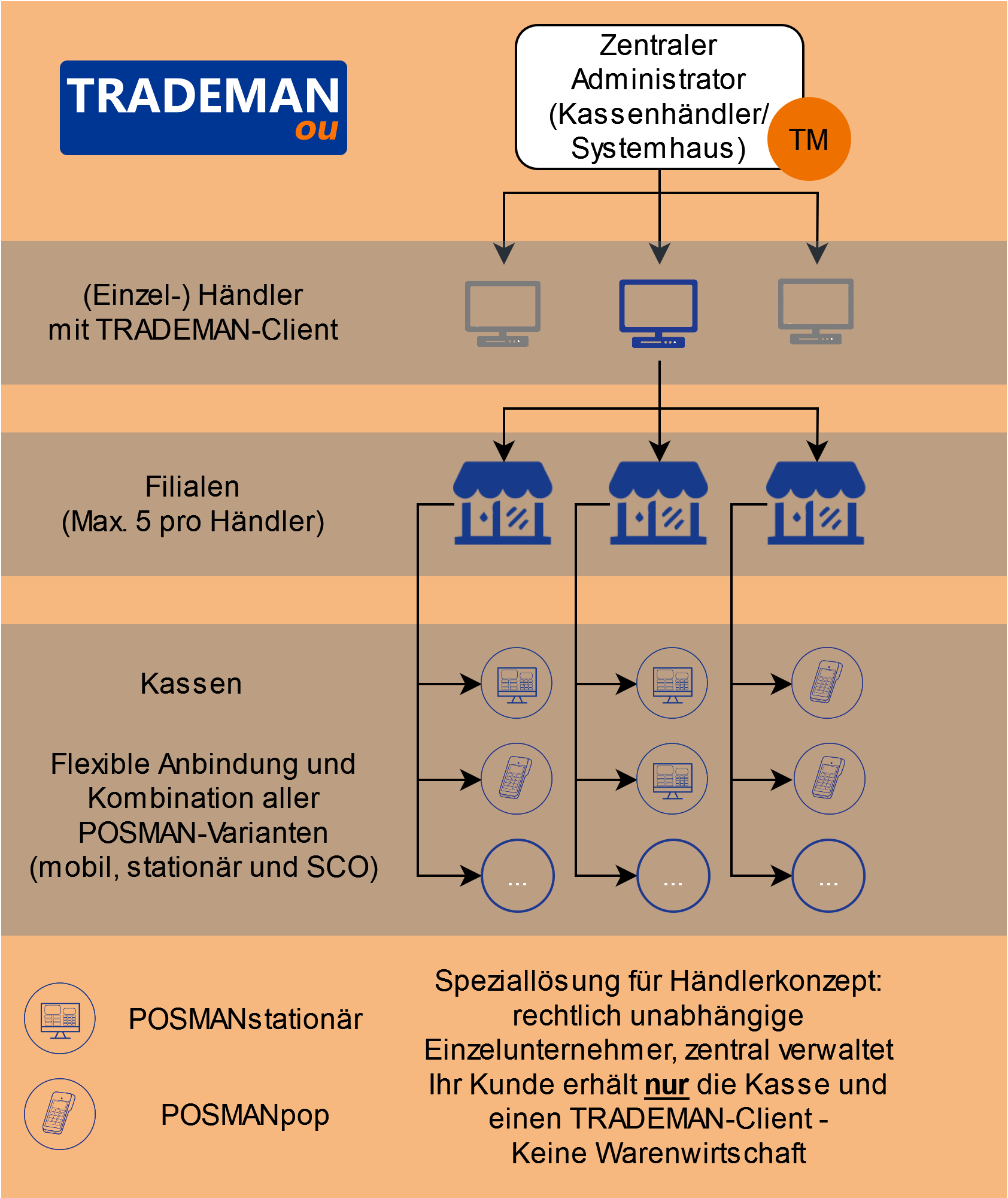 Systemaufbau TRADEMANou_Warenwirtschaft und Kassenmanagement für Kassenhändler und Systemhäuser