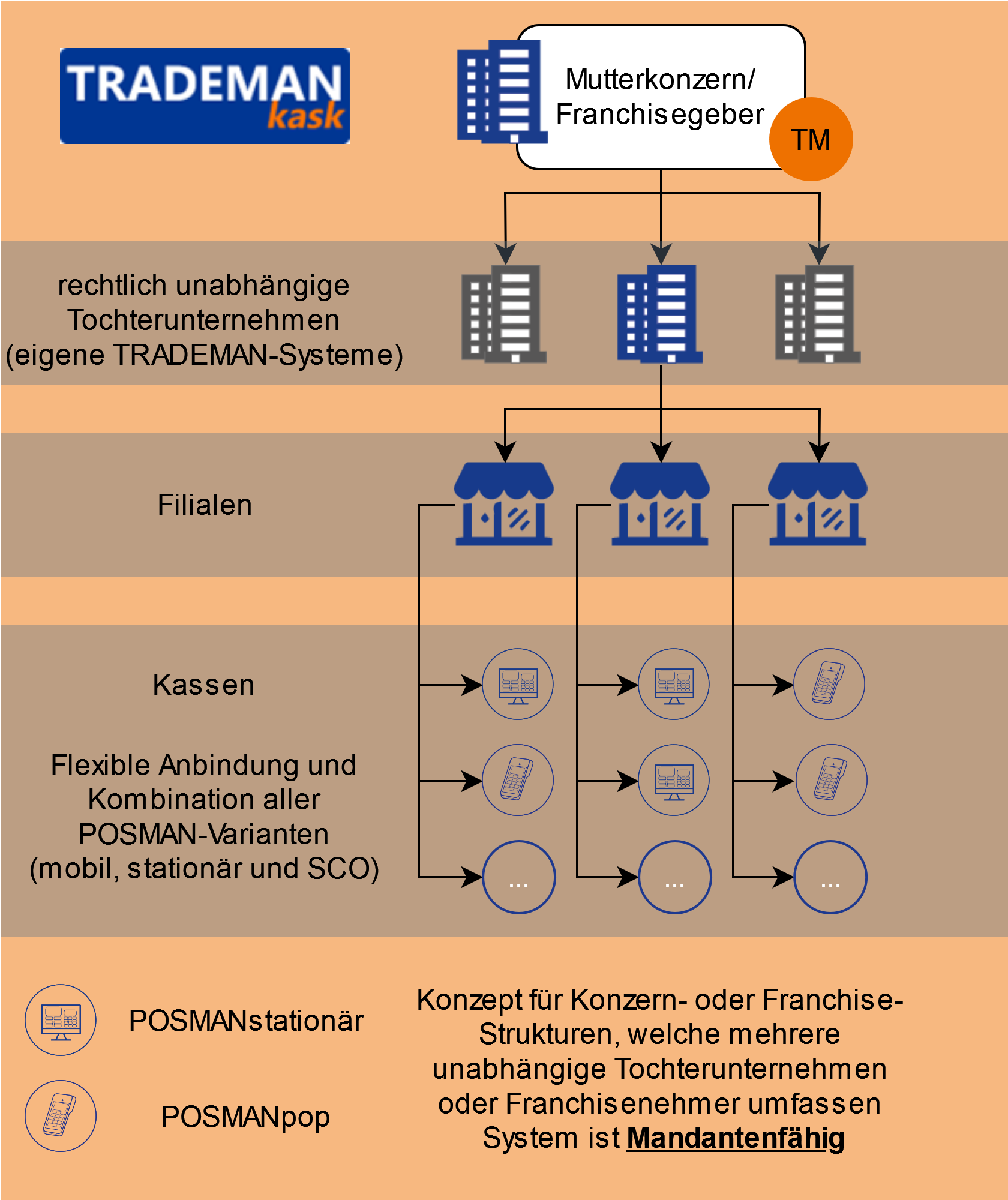 Systemaufbau TRADEMANkask_Warenwirtschaft für Konzerne mit Tochterunternehmen oder Franchiseunternehmen