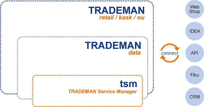 Systemaufbau und Drittanbindungen der TRADEMAN Warenwirtschaft