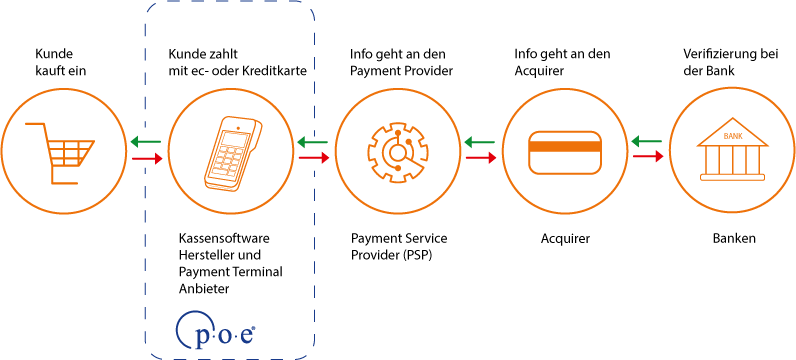 elektronischer Zahlungsverkehr